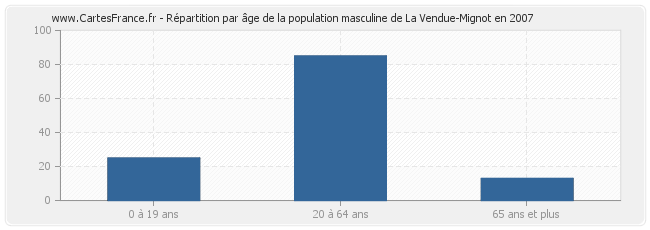 Répartition par âge de la population masculine de La Vendue-Mignot en 2007